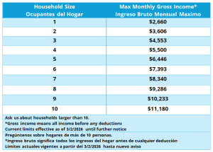 A table showing max monthly gross income limits by household size, ranging from $2,660 for 1 person to $11,180 for 10 people. Notes clarify limits and definitions in both English and Spanish.